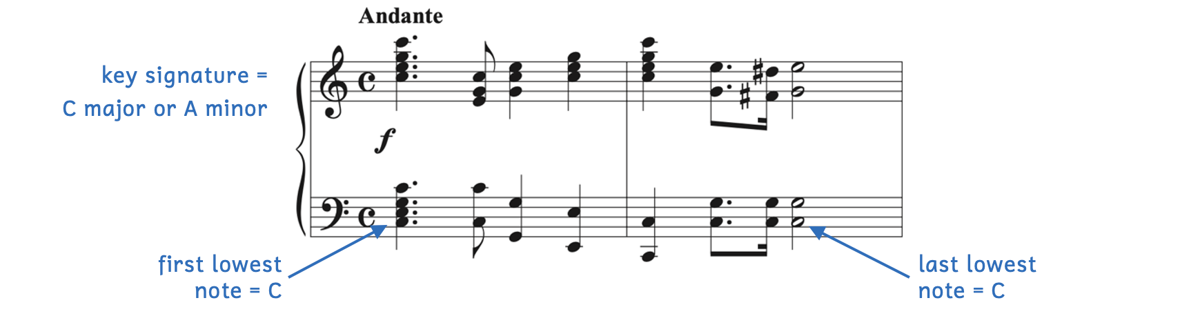 The opening two bars of Blahetka's Variations brillantes sur un thême hongrois, Op. 18 (Introduction). There are two options with the given key signature (C major or A minor). The first lowest note is C. The last lowest note is C.