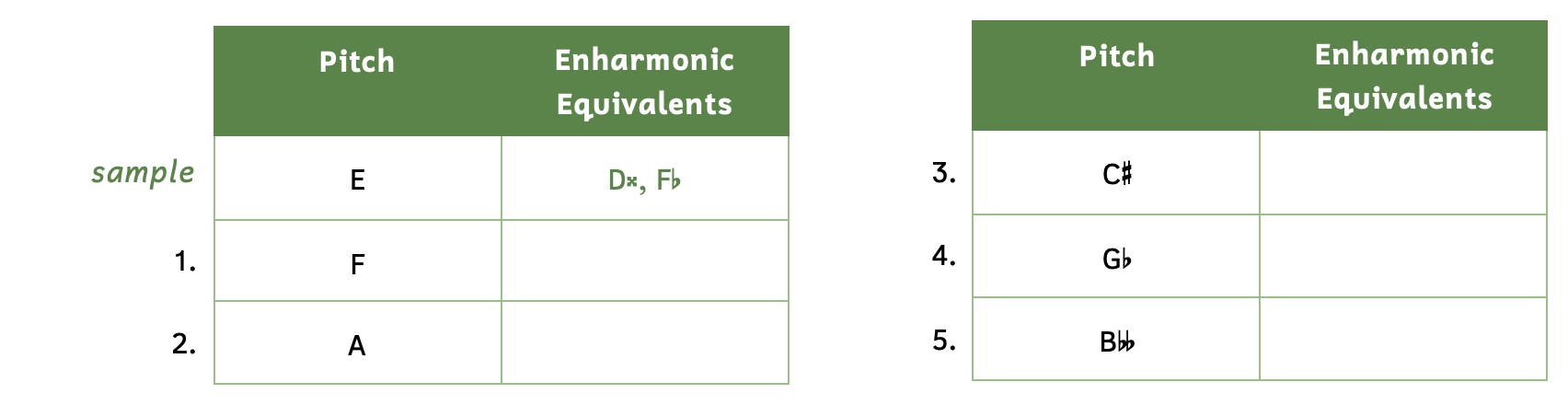 Table of exercises writing enharmonic equivalents. The first column gives you the pitch and in the second column you are to write two enharmonic equivalents. The sample gives you E. The answers are D-double sharp and F-flat. Number 1, F. Number 2, A. Number 3, C-sharp. Number 4, G-flat. Number 5, B-double flat.