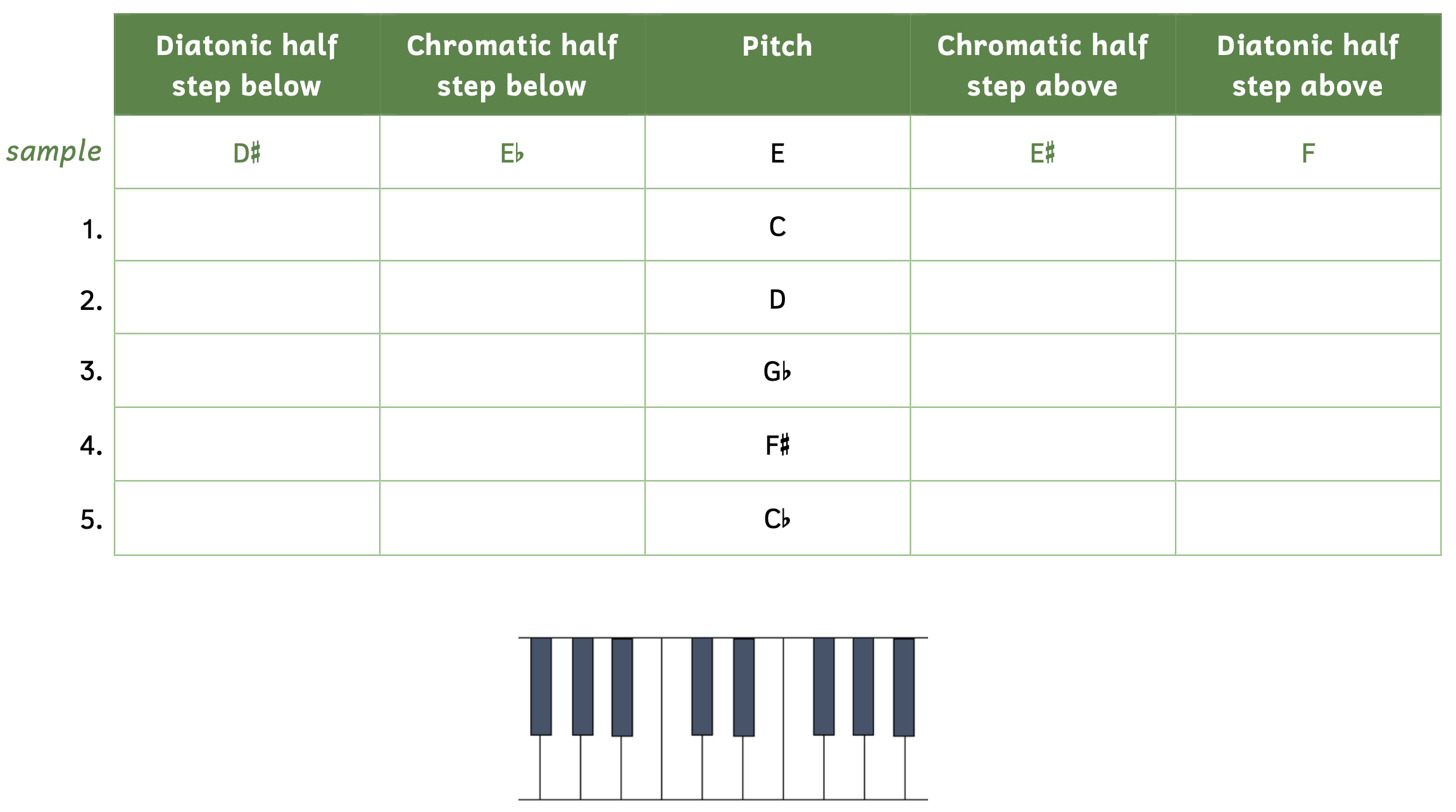 Table of chromatic and diatonic half steps above and below. The first column asks for a diatonic half step below the given pitch, the second column asks for a chromatic half step below the given pitch, the third column is the given pitch, the fourth column asks for a chromatic half step above the given pitch, and the fifth column asks for a diatonic half step above the given pitch. The sample's given pitch is E. A diatonic half step below is D-sharp, a chromatic half step below is E-flat, a chromatic half step above is E-sharp, and a diatonic half step above is F. Number 1's given pitch is C. Number 2's given pitch is D. Number 3's given pitch is G-flat. Number 4's given pitch is F-sharp. Number 5's given pitch is C-flat.