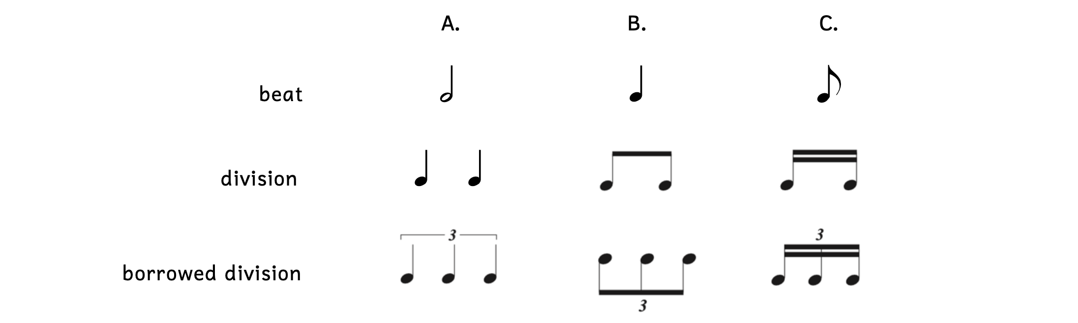 Examples of triplets. Column A shows a half note with a quarter-note division and therefore quarter-note triplets. Column B shows a quarter note with an eighth-note division and thus eighth-note triplets. Column C shows an eighth-note beat with a sixteenth-note division and therefore sixteenth-note triplets.