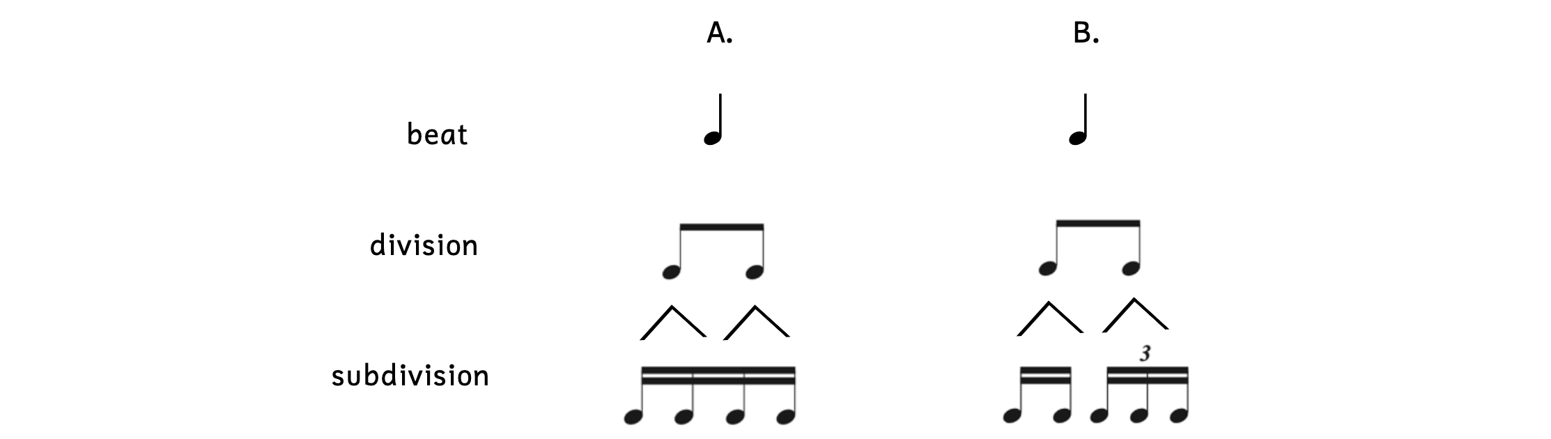 Triplets at the division level. Column A shows a quarter note beat, eighth note divisions, and sixteenth note subdivisions. In column B, the last two sixteenth note division are substituted with three sixteenth note triplets.