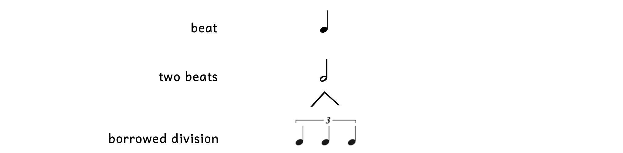 Triplets of longer values. A quarter note equals one beat, so a half note equals two beats. Two beats are equally divided into quarter-note triplets.