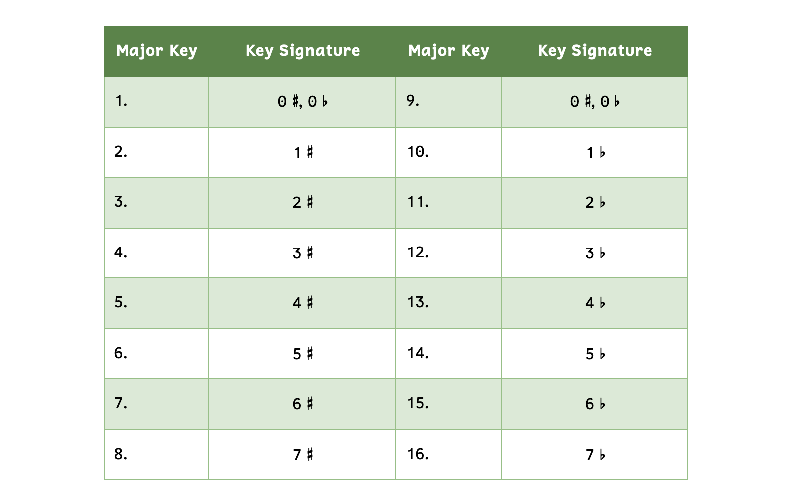 Number 1, zero sharps and flats. Number 2, 1 sharp. Number 3, 2 sharps. Number 4, 3 sharps. Number 5, 4 sharps. Number 6, 5 sharps. Number 7, 6 sharps. Number 8, 7 sharps. Number 9, zero flats and sharps. Number 10, 1 flat. Number 11, 2 flats. Number 12, 3 flats. Number 13, 4 flats. Number 14, 5 flats. Number 15, 6 flats. Number 16, 7 flats.