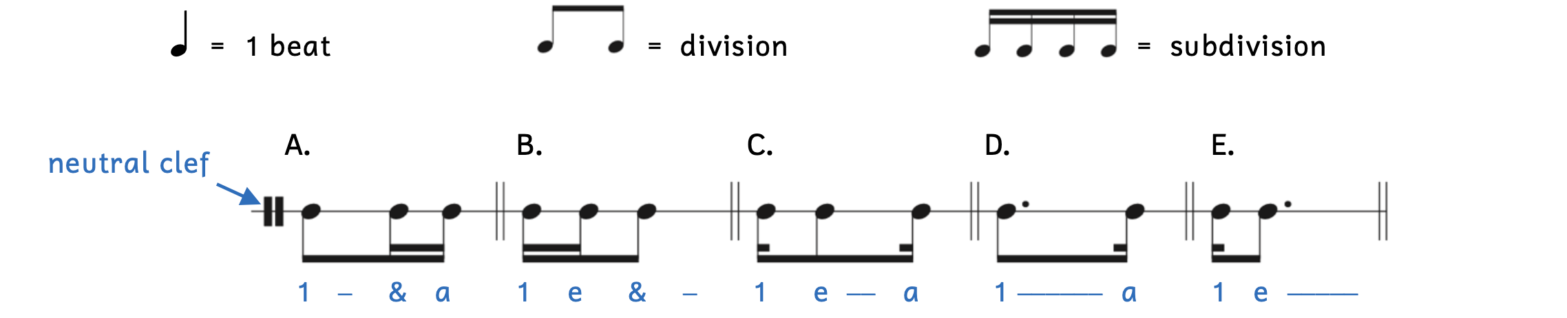 Examples of rhythms combining divisions and subdivisions. A neutral clef is shown. The quarter note equals one beat, the division is two eighth notes, and the subdivision is four sixteenth notes. Example A shows an eighth note beamed to two sixteenth notes. Example B shows two sixteenth notes beamed to an eighth note. Example C shows a sixteenth note, eighth note and sixteenth note all beamed together. Example D shows a dotted eighth note beamed to a sixteenth note. Example E shows a sixteenth note beamed to a dotted eighth note. Listen to the rhythm syllables on the sound clip below.