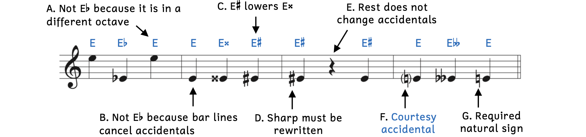 Examples of how accidentals work. The first pitch is E5 without any accidental. The second pitch is E-flat4 with a flat. The third pitch is E5, not E-flat5. Example A explains this is because the E is in a different octave. There is a bar line. In the second measure, the first pitch is E4, not E-flat4. Example B explains this is because bar lines cancel previous accidentals. The next pitch is E-double-sharp4 with a double sharp. The third pitch is E-sharp4 with a sharp. Example C explains that the sharp actually lowers the previous E-double-sharp4. There is a bar line. The next pitch is E-sharp4. Example D explains that the sharp must be rewritten because of the bar line. Then there is a quarter rest. The next pitch is also E-sharp4 but there is no accidental. Example E explains that the rest does not change accidentals. There is a bar line. The first pitch is E4 and has a natural sign within parentheses. Example F explains that this is a courtesy accidental. The next pitch is E-double-flat4 with a double flat. The last pitch is E4 with a natural sign. Example G explains that this natural sign is required.