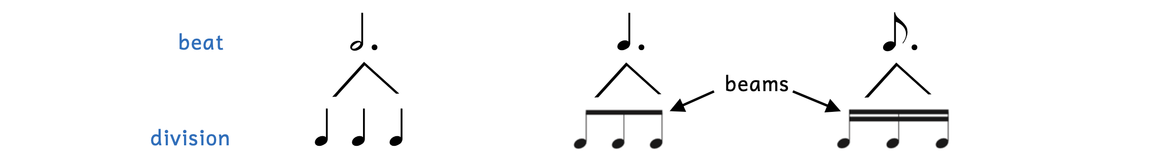Examples of beats divided into groups of three. The dotted half note is equally divided into three quarter notes. The dotted quarter note is equally divided into three eighth notes, which are beamed together with a single beam. The dotted eighth note is equally divided into three sixteenth notes, which are beamed together with two beams.