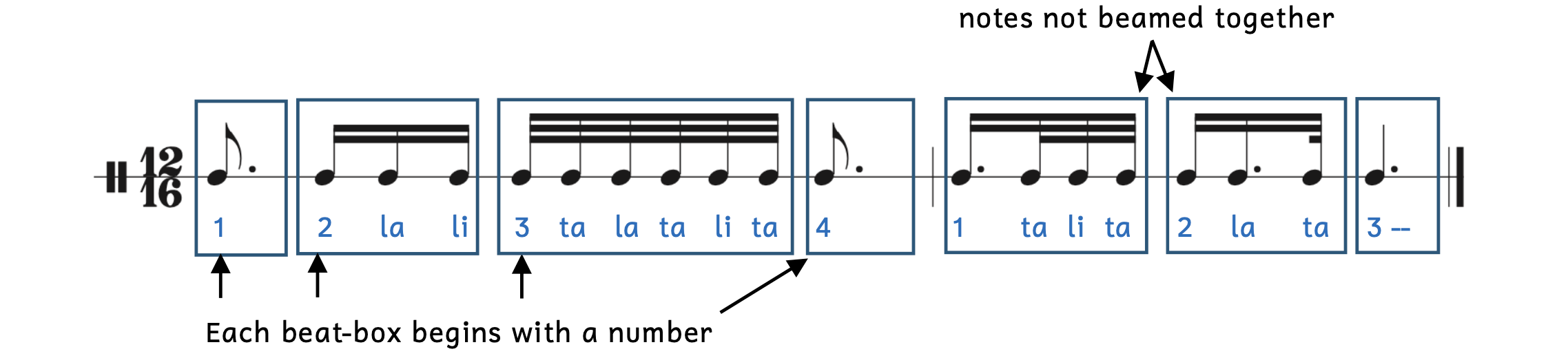 Beat-boxes to help identify beats. Each beat-box begins with a number. Notes are not beamed together across beat boxes. Listen to the sound clip below.