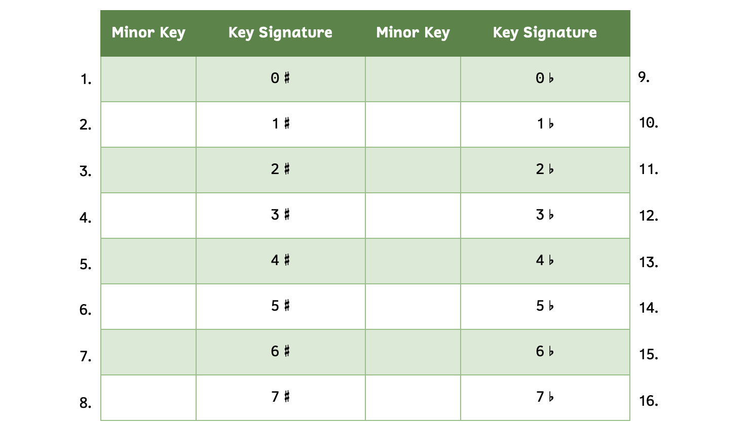 Number 1, zero sharps. Number 2, 1 sharp. Number 3, 2 sharps. Number 4, 3 sharps. Number 5, 4 sharps. Number 6, 5 sharps. Number 7, 6 sharps. Number 8, 7 sharps. Number 9, zero flats. Number 10, 1 flat. Number 11, 2 flats. Number 12, 3 flats. Number 13, 4 flats. Number 14, 5 flats. Number 15, 6 flats. Number 16, 7 flats.
