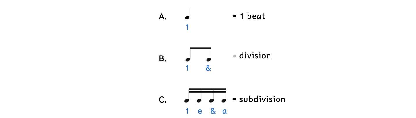 Rhythm syllables for counting beats, divisions and subdivisions. Example A shows the quarter note beat, which would be counted as "1." Example B shows the division of two eighth notes, which would be counted as "1 and." Example C shows the division of four sixteenth notes, which would be counted as "1, ee, and, uh."