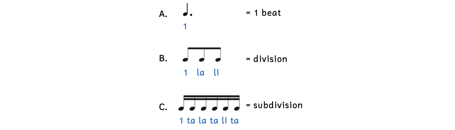 Dotted beat rhythm counting system. Example A shows the dotted quarter note equaling one beat. The rhythm syllable is "1." Example B shows the division of three eighth notes. The rhythm syllables are "1, lah, lee." Example C shows the subdivision of six sixteenth notes. The rhythm syllables are "1, tah, lah, tah, lee, tah."