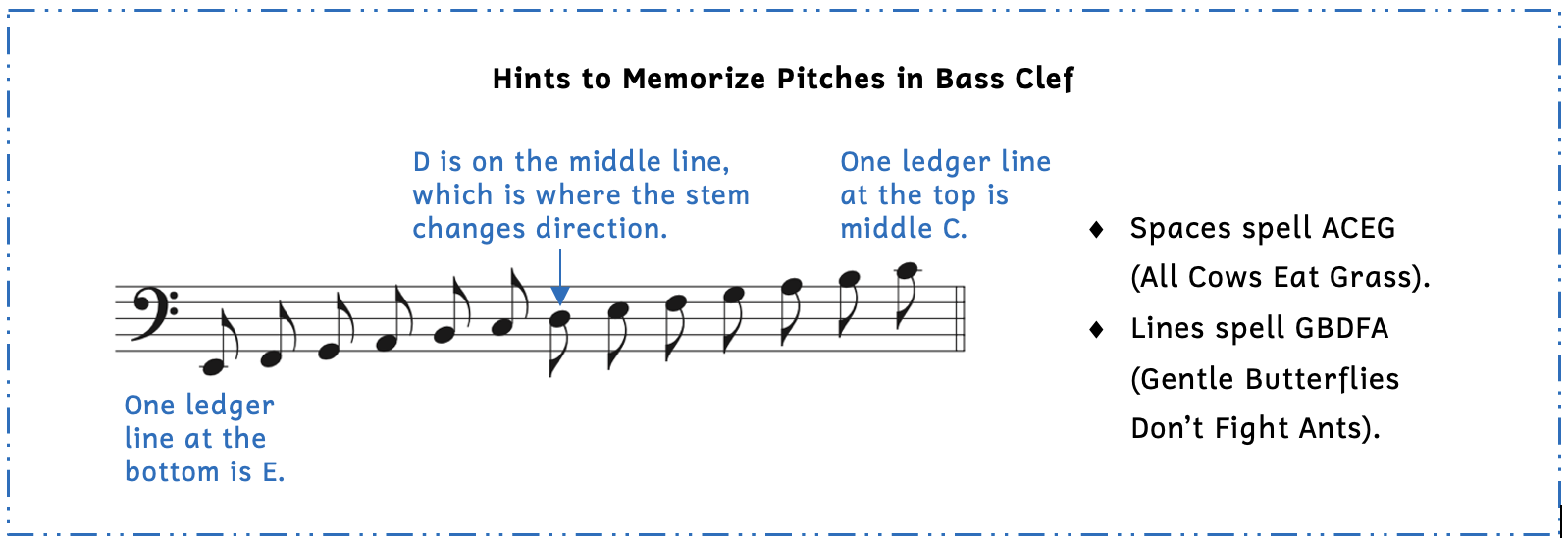 Summary box with hints to memorize pitches in bass clef are shown. One ledger line below the staff is E. The eighth note on E has a stem that is to the right of the notehead and is pointed up. The flag is also to the right. Notes ascending from E continue to have stems pointing up until D, which falls on the middle line. The stem is to the left of the notehead and is pointed down, but the flag is still to the right. Notes ascending from D continue to have stems pointing down until middle C, which is located one ledger line above the staff. The spaces of the staff in bass clef spell A, C, E, G, and the lines spell G, B, D, F, A, or Gentle Butterflies Don't Fight Ants.