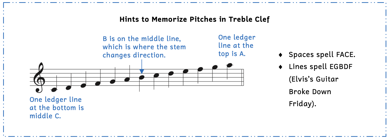 Summary box with hints to memorize pitches in treble clef are shown. One ledger line below the staff is middle C. The quarter note on middle C has a stem that is to the right of the notehead and is pointed up. Notes ascending from middle C continue to have stems pointing up until B, which falls on the middle line. The stem on that B is to the left of the notehead and is pointed down. Notes ascending from B continue to have stems pointing down until A, which is located one ledger line above the staff. The spaces of the staff in treble clef spell F, A, C, E, and the lines spell E, G, B, D, F, or Elvis's Guitar Broke Down Friday.