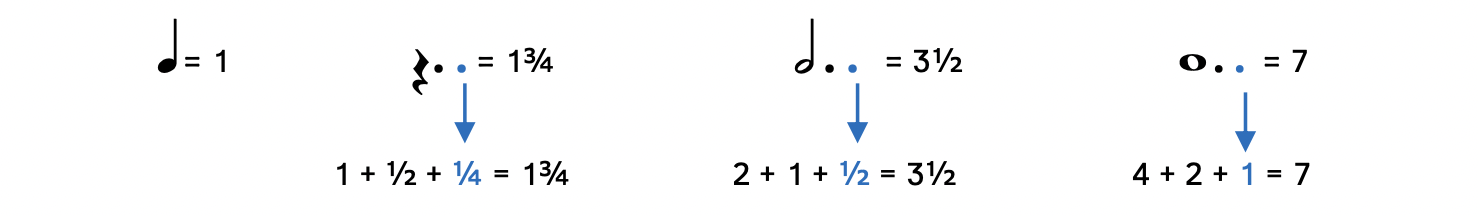 Explanation of how double dotted notes work. If a quarter note equals 1, a double dotted quarter rest equals 1 and 3 fourths. The quarter rest equals 1, the first dot equals half and the second dot equals half of half, which is a fourth. 1 plus half plus a fourth equals 1 and three fourths. A dotted half note equals 3 and a half. The half note equals 2, the first dot equals 1 and the second dot equals half of 1, which is a half. 2 plus 1 plus half equals 3 and a half. A dotted whole note equals 7 because a whole note equals 4, the first dot equals 2 and the second dots equals half of 2, which is 1. 4 plus 2 plus 1 equals 7.