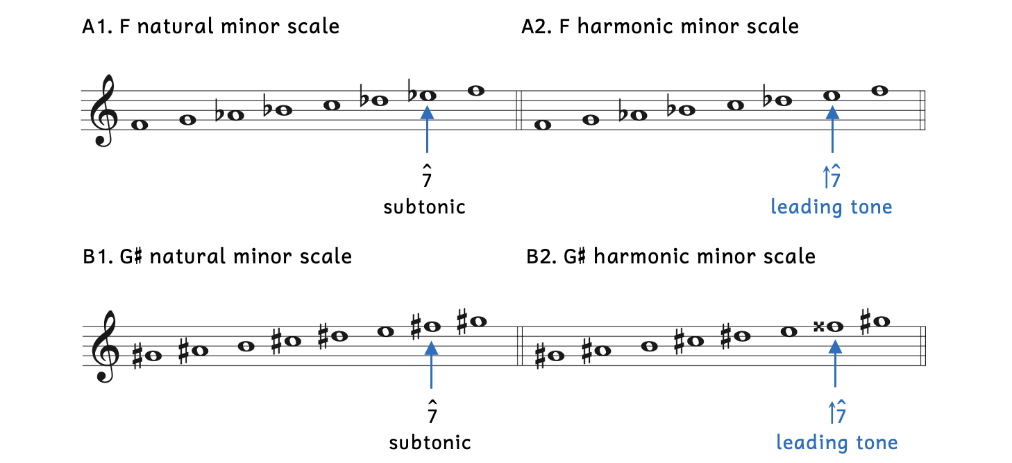 Example A1 shows the F natural minor scale where scale degree 7 is the subtonic, E-flat. Example A2 shows the F harmonic minor scale where scale degree 7 is the leading tone, E. Example B1 shows the G-sharp natural minor scale, where scale degree 7 is the subtonic, F-sharp. Example B2 shows the G-sharp harmonic minor scale, where scale degree 7 is the leading tone, F-double-sharp.