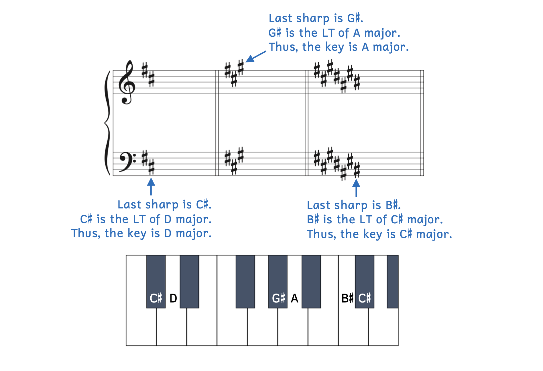 Strategy for identifying major key signatures with sharps. In the first measure, there are two sharps. The last sharp is C-sharp. C-sharp is the leading tone of D major. Thus, the key is D major. In the second measure, the last sharp is G-sharp. G-sharp is the leading tone of A. Thus, the key is A major. In the last measure, the last sharp is B-sharp. B-sharp is the leading tone of C-sharp major. Thus, the key is C-sharp major.