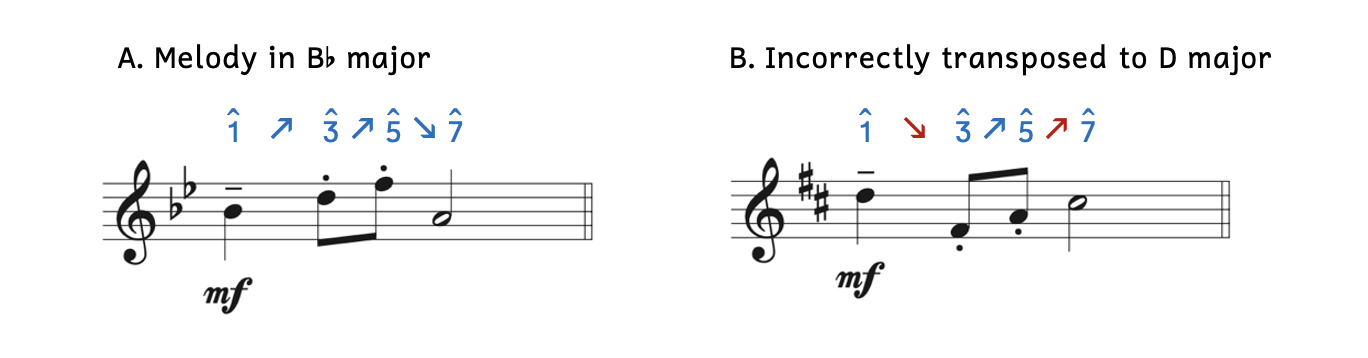 Examples showing to keep melodic contour while transposing. Example A shows scale degree 1 ascending to scale degree 3 and scale degree 5 then descending to scale degree 7. Example B is incorrect because scale degree 3 ascends to scales degree 5 and scale degree 5 ascends to scale degree 7.