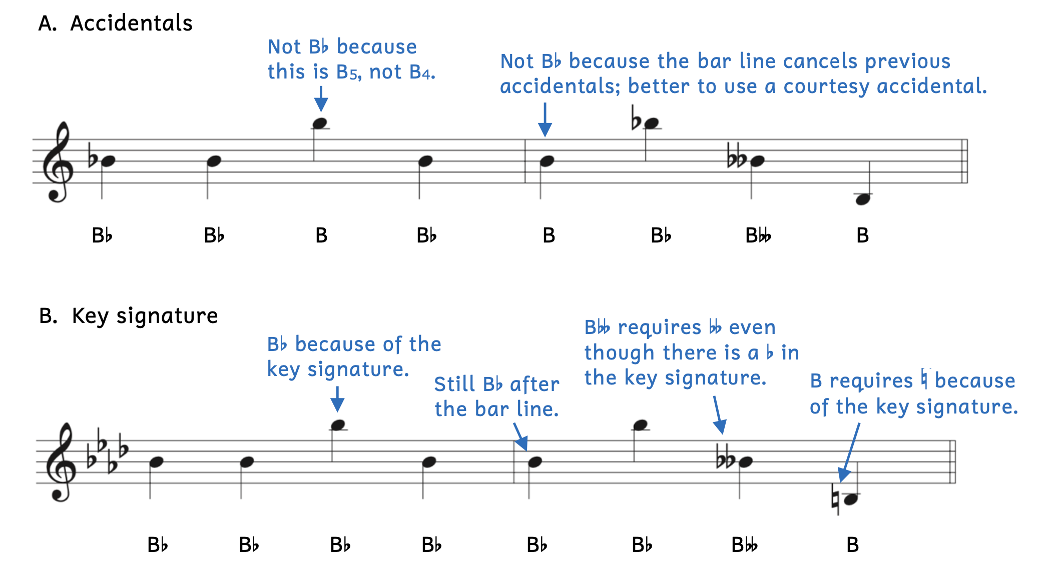 Differences between using accidentals and using a key signature. Example A shows accidentals. The first pitch is B-flat4 with a flat symbol. The third pitch is B5 not B-flat5 because the note is in a different octave. After the bar line, the first note is B4, not B-flat4, because the bar line cancels all accidentals. It would be better to use a courtesy accidental. Example B uses a key signature of four flats. The first pitch is B-flat4 because of the key signature. The third pitch is B-flat5 because of the key signature. After the bar line, the pitch is still B-flat4 because of the bar line. The third pitch after the bar line is B-double flat4 because of the double flat accidental. Even though there is a B-flat in the key signature, a double flat is required to lower B-flat. The last pitch is B-natural3. The natural sign is required because of the key signature.