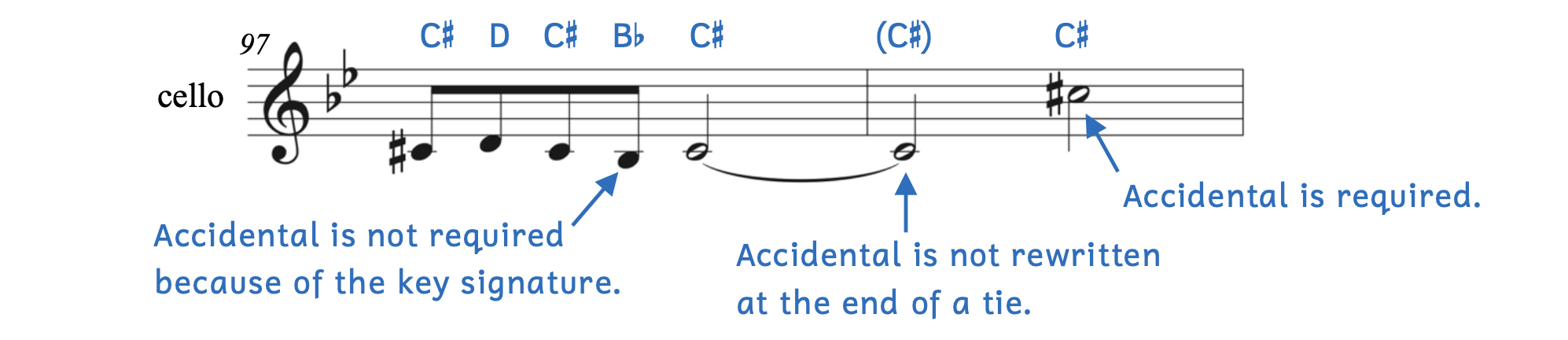 Example of accidentals and key signature in Bosman's Impressions for Cello and Piano, First movement Cortège. The key signature has two flats. The first pitch is C-sharp4 with an added sharp. The second pitch is D. The third pitch is also C-sharp4 although there is no added sharp. The fourth pitch is B-flat3 although there is no added flat because of the key signature. The fifth pitch is C-sharp4 because of the earlier accidental. That fifth pitch C-sharp4 is tied across the bar line where C-sharp4 continues to be held out. The last pitch is C-sharp5 which requires an accidental because it is in a different octave.