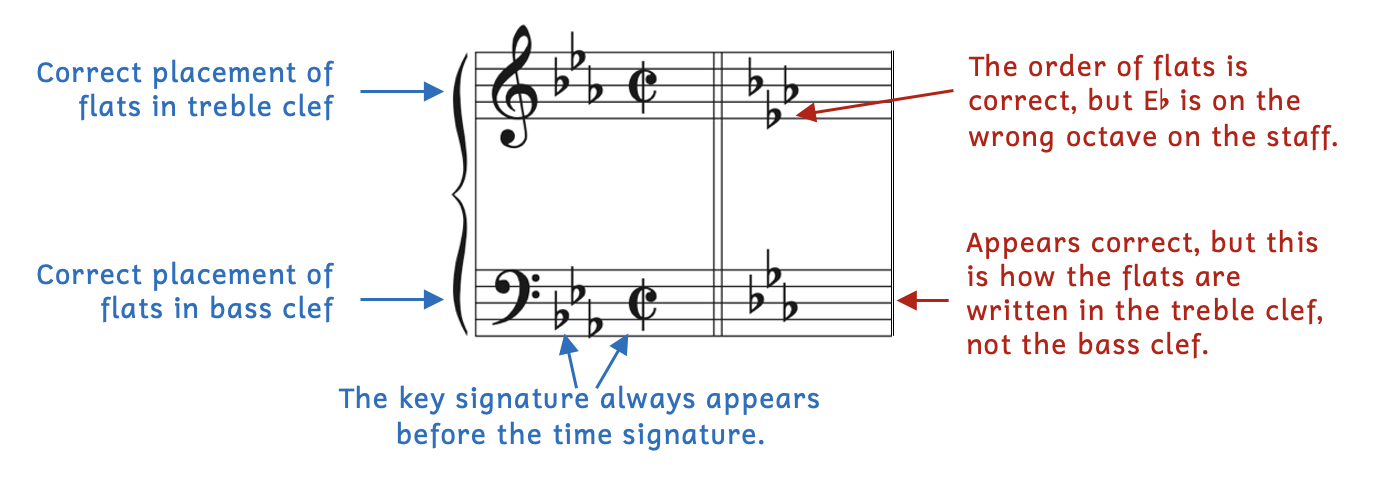 Correct and incorrect ways to write a key signature. Accidentals must be written in a specific order in both clefs. In the first measure, accidentals are correctly written. The key signature always appears before the time signature. In the second measure, accidentals are incorrectly written. In the treble clef, the order of flats is correct but E-flat is on the wrong octave of the staff. It is written at E4 as opposed to E5. The key signature in the bass clef appears correct, but it is how the flats are written in the treble clef not the bass clef.