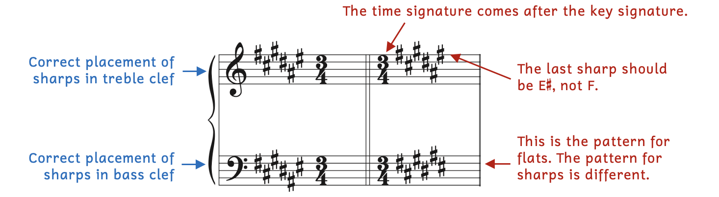 Correct and incorrect way to write a key signature. The first measure shows the correct way to write a key signature. There are 6 sharps in the grand staff. The order of correct appearance is the clef, key signature, then time signature. The second measure shows mistakes. The time signature appears before the key signature, which is incorrect. In the treble clef, the last sharp appears on F5. However, the last sharp must be E-sharp5 since the first sharp appears on F4. In the bass clef, the pattern of sharps appears as the pattern of flats. The pattern of sharps is different.