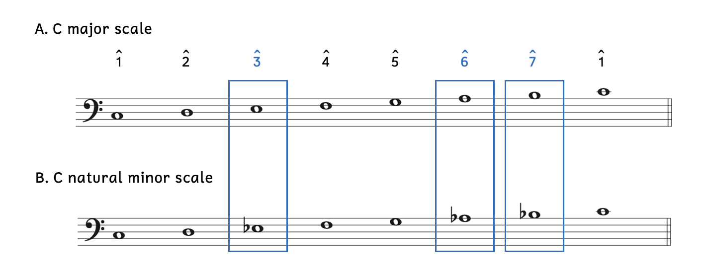 Example A shows a C major scale and Example B shows a C minor scale. There are three notes that are different: scale degree 3, scale degree 6, and scale degree 7.