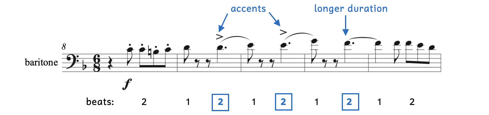 Soosa's Washington Post March has examples of syncopation. Two are due to accents and one is because it has a longer duration.