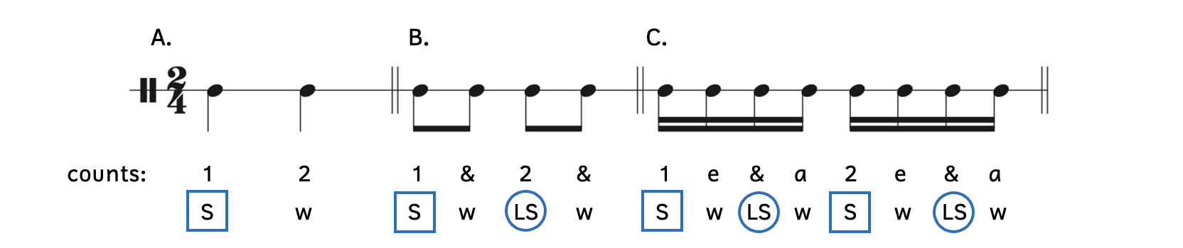 Weighted parts of beats. A. Beat 1 is stronger than beat 2. B. Beat 2 is stronger than the and of 2. C. The and of Beats 1 and 2 are stronger than the other sixteenth notes.