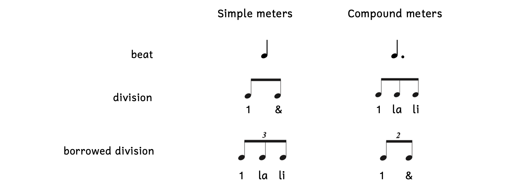 Two columns show simple meters and compound meters. Three rows show the beat, division, and borrowed division. Counts are added to the division and borrowed division.