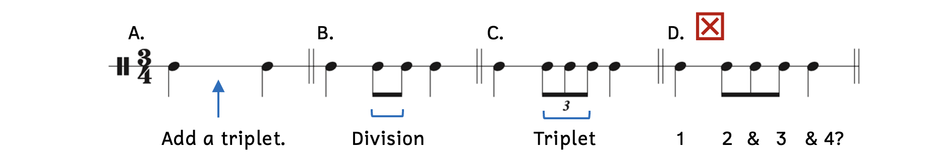 A shows a blank where a triplet should be added in the time signature of 3-4. B shows that the division of the quarter note is two eighth notes. C shows the two eighth notes being substituted for three eight note triplets. D shows how not adding the 3 for the triplet creates problems.