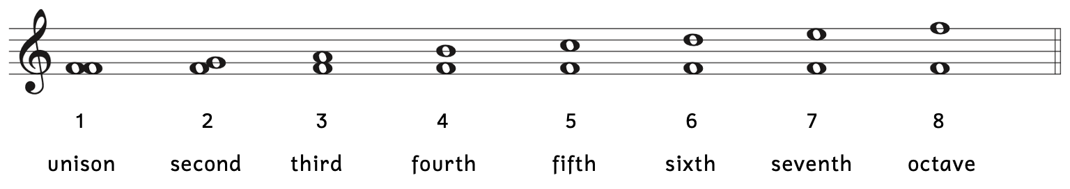 Interval numbers are listed: 1-unison, 2-second, 3-third, 4-fourth, 5-fifth, 6-sixth, 7-seventh, and 8-octave.