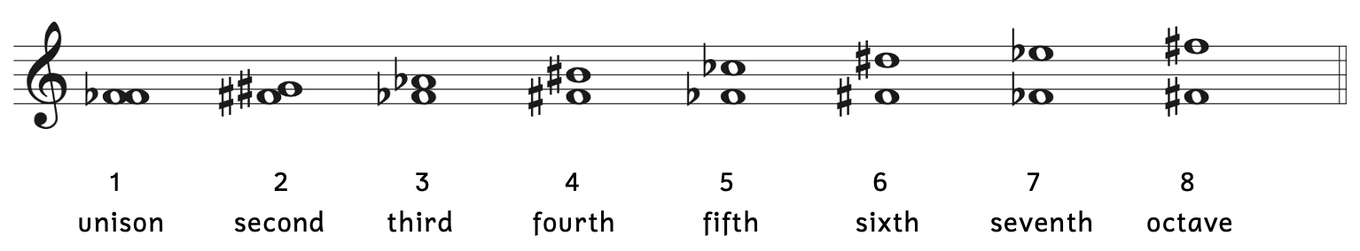 Accidentals are shown correctly on all harmonic intervals from a unison to an octave.