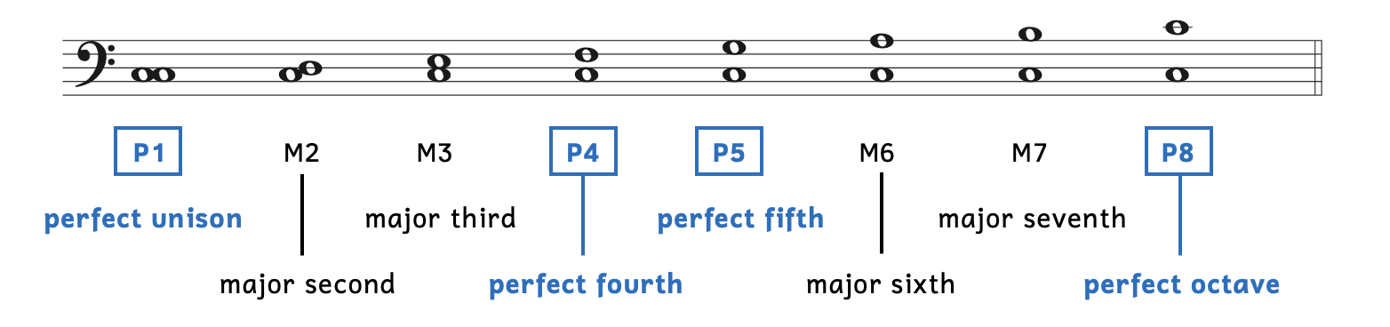 The intervals created from a major scale are the perfect octave, major second, major third, perfect fourth, perfect fifth, major sixth, major seventh, and perfect octave. The perfect unison, perfect fourth, perfect fifth, and perfect octave are boxed.