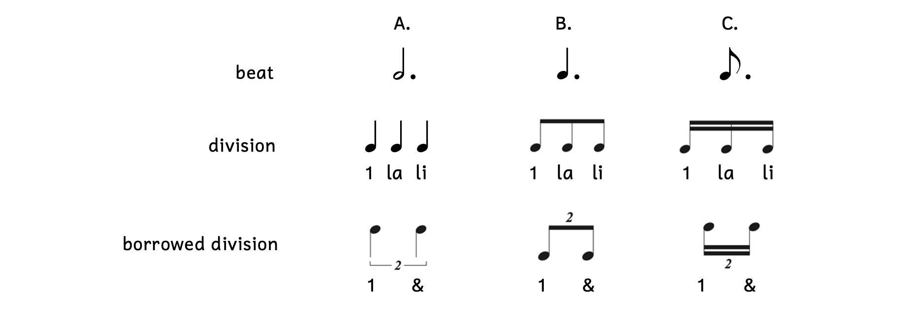 Examples of duplets. Column A shows a dotted half note beat; its division is three quarter notes which becomes two quarter note duplets. Column B shows a dotted quarter note beat; its division is three eighth notes which become two eighth note duplets. Column C shows a dotted eighth note beat; its division is three sixteenth notes which become two sixteenth note duplets. Counts have been added to the division and borrowed division.