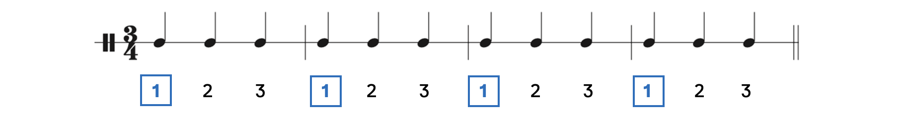 Typical triple meter shows three beats per measure with the downbeat being the strongest beat.