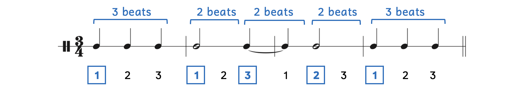 The accents in 3-4 show one on the opening down beat, then every other beat three times, and then a return to the downbeat of 3-4.