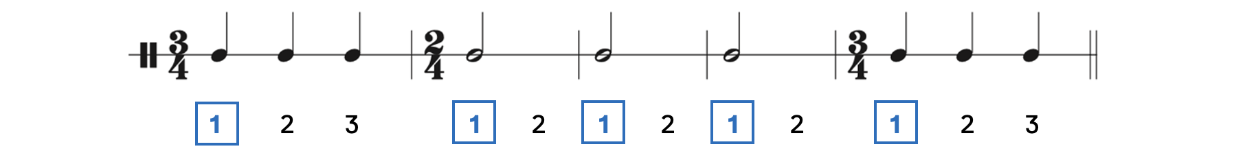 Changing time signatures make the hemiola more clear with accents every three beats and every two beats.