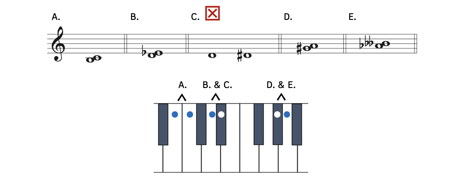 Example A is a half step and minor second from E to F. Example B is a half step and minor second from F to G-flat. Example C is a half step but not a minor second from D to D-sharp. Example D is a half step and minor second from G-sharp to A. Example E is a half step and minor second from A-flat to B-double flat.