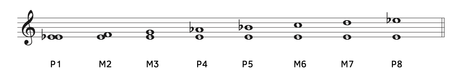 The intervals are the same whether there is a key signature of not if it is in a major key. The notes in Example 8.2.3 are the same as those in Example 8.2.2.