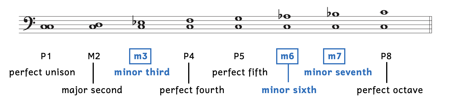 The intervals in a natural minor scale are the perfect unison, major second, minor third, perfect fourth, perfect fifth, minor sixth, minor seventh and perfect octave. The minor third, sixth, and seventh are boxed because they are the minor intervals found in the minor scale.
