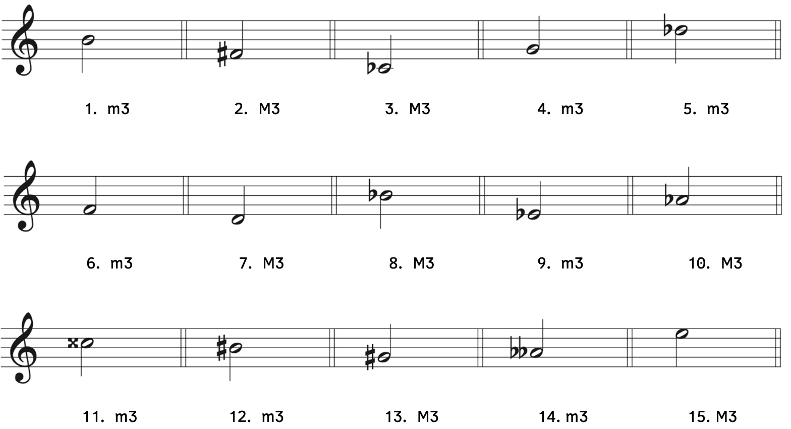 Number 1, minor third above B. Number 2, major third above F-sharp. Number 3, major third above C-flat. Number 4, minor third above G. Number 5, minor third above D-flat. Number 6, minor third above F. Number 7, major third above D. Number 8, major third above B-flat. Number 9, minor third above E-flat. Number 10, major third above A-flat. Number 11, minor third above C-double sharp. Number 12, minor third above B-sharp. Number 13, major third above G-sharp. Number 14, minor third above A-double flat. Number 15, major third above E.