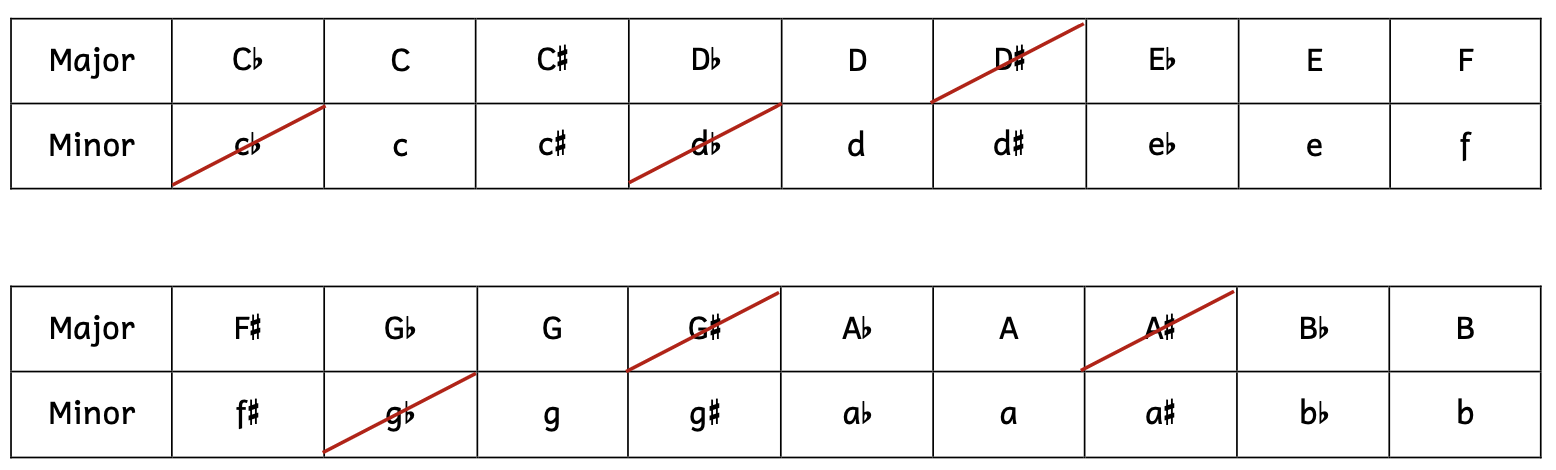 Chart showing that not all key signatures are possible. D-sharp, G-sharp, and A-sharp are not possible, while C-flat, D-flat, and G-flat are not possible.