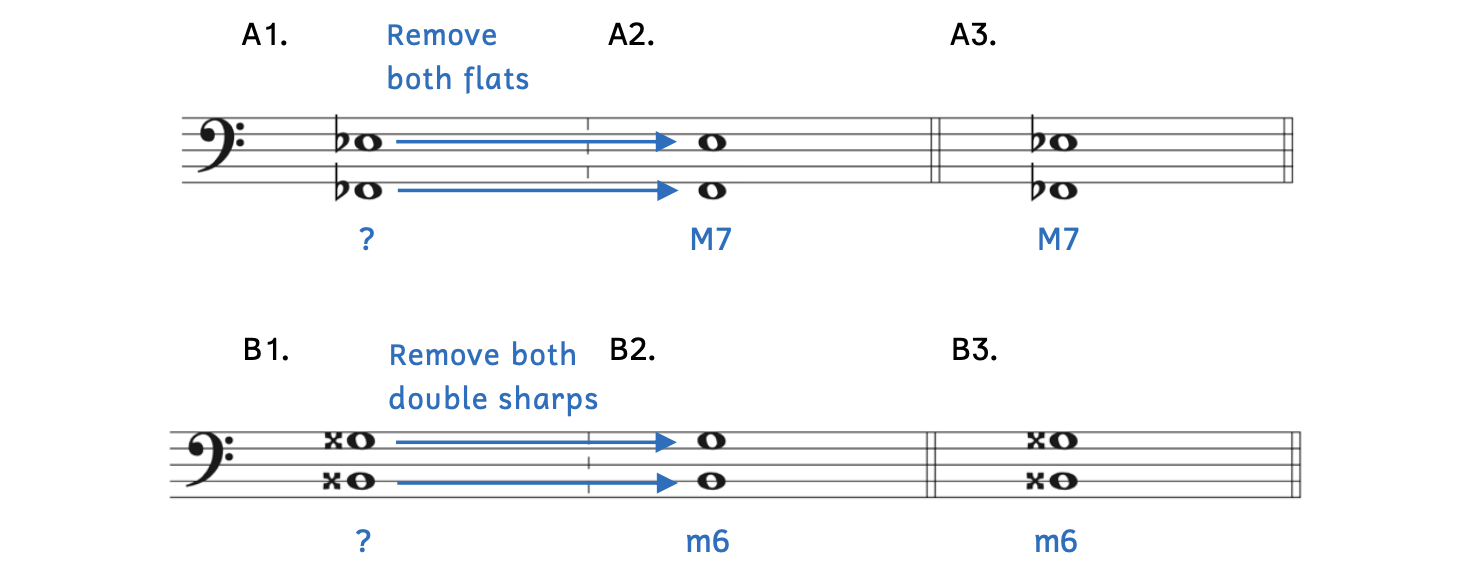 Example A1 shows F-flat up to E-flat. Example A2 removes both flats to find the answer, a major seventh. Example B1 shows B-double-sharp up to G double-sharp. Example B2 removes both sharps to find the answer, a minor sixth.