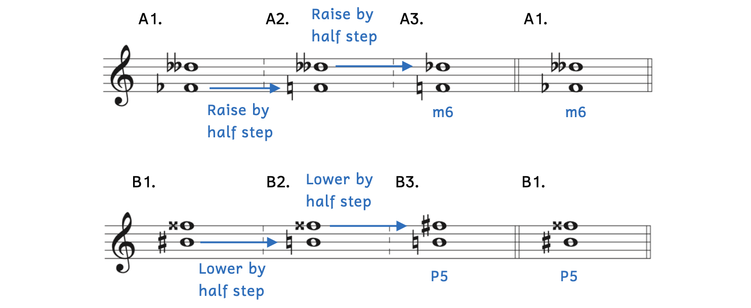 Example A1 shows F-flat up to D-double flat. Example A2 raises F-flat by a half step to F. Example A2 applies the same change to the top note: D-double flat is raised by a half step to D-flat. The resulting interval is F up to D-flat, which is a minor sixth. Example B1 shows B-sharp up to F-double sharp. Example B2 lowers the B-sharp by a half step to B-natural. Example B2 applies the same change to the top note: F-double sharp down to F-sharp. The resulting interval is B to F-sharp, which is a perfect fifth.