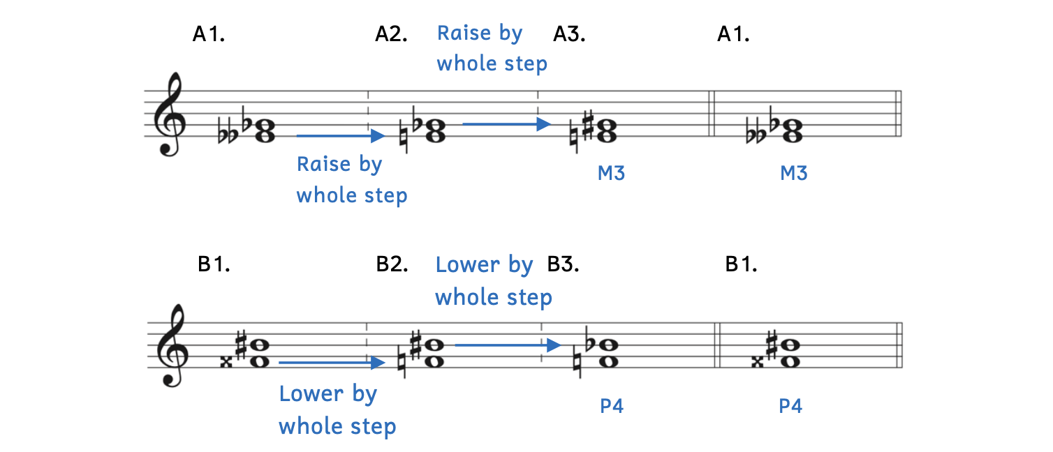 Example A1 shows E-double flat up to G-flat. Example A2 shows E-double flat raised by a whole step to E-natural. Example A3 shows the same change applied to the top note so G-flat is raised by a whole step to G-sharp. The interval is now E to G-sharp, which is a major third. Example B1 shows F-double sharp up to B-sharp. Example B2 shows F-double sharp raised by a whole step to F-natural. Example B3 shows the same change applied to the top note so B-sharp is lowered by a whole step to B-flat. The interval is now F to B-flat, which is a perfect fourth.
