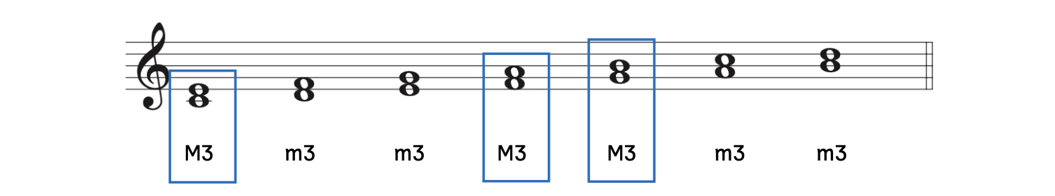 C to E is a major third. D to F is a minor third. E to G is a minor third. F to A is a major third. G to B is a major third. A to C is a minor third. B to D is a minor third. The three major thirds from C, F, and G are boxed.