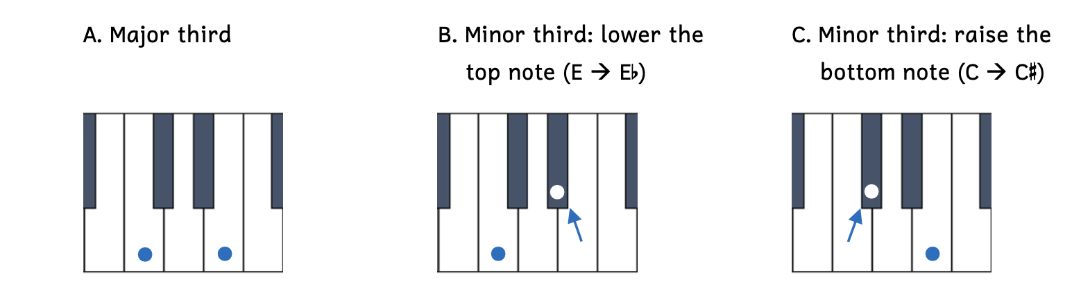 Example A shows a major third between C and E. Example B shows a minor third is created by lowering the top note E a half step to E-flat. Example C shows another way a minor third is created: by raising the bottom note C a half step to C-sharp.