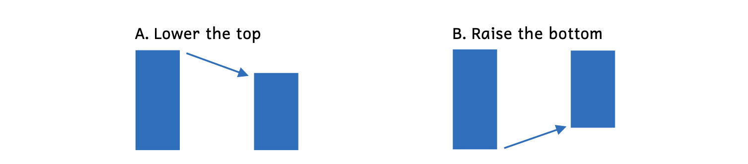 Example A shows making an interval smaller by lowering the top. Example B shows making an interval smaller by raising the bottom.