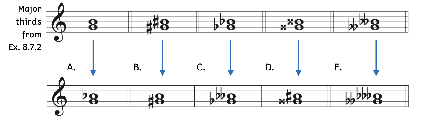Example A shows lowering B to B-flat creates a minor third. Example B shows lowering B-sharp to B creates a minor third. Example C shows lowering B-flat to B-double flat creates a minor third. Example D shows lowering B-double sharp to B-sharp creates a minor third. Example E shows lowering B-double flat to B-triple flat creates a minor third.