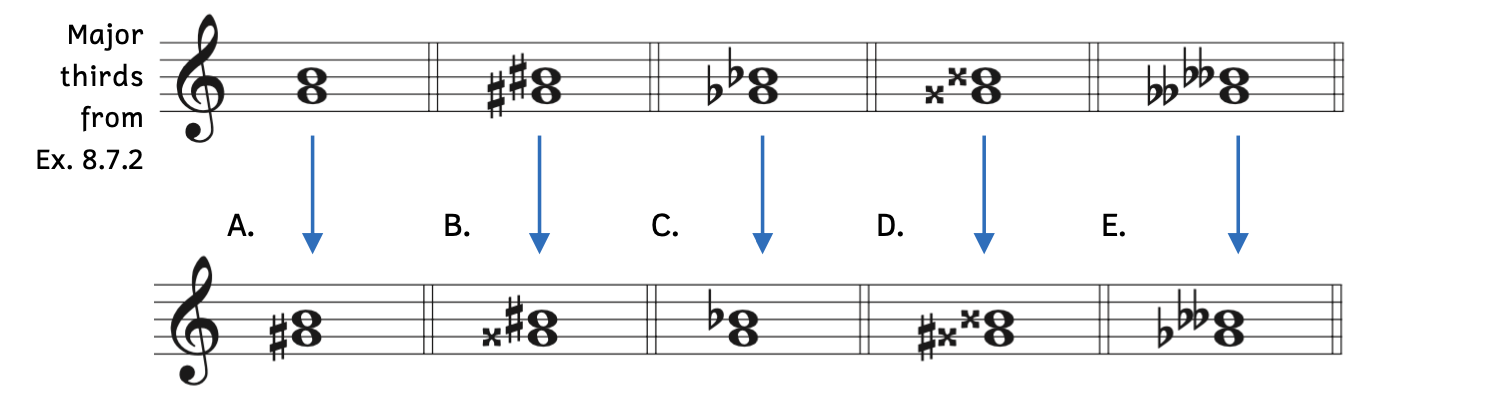 Example A shows that raising the bottom note G to G-sharp creates a minor third. Example B shows that raising the bottom note G-sharp to G-double sharp creates a minor third. Example C shows that raising the bottom note G-flat to G creates a minor third. Example D shows that raising the bottom note G-double sharp to G-triple sharp creates a minor third. Example E shows that raising the bottom note G-double flat to G-flat creates a minor third.