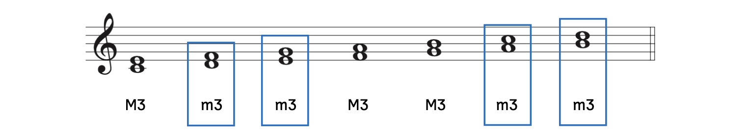 C to E is a major third. D to F is a minor third. E to G is a minor third. F to A is a major third. G to B is a major third. A to C is a minor third. B to D is a minor third. The four minor thirds (from bottom notes D, E, A, and B) are boxed.
